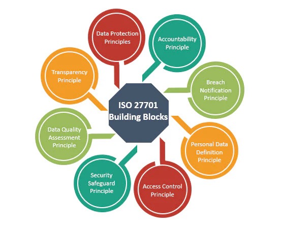 ISO 27701: Privacy Information Management System